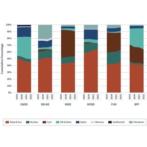 A FERC chart showing how the fuel mix has changed in recent years by ISO/RTO.