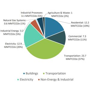 2020 Massachusetts emissions by sector