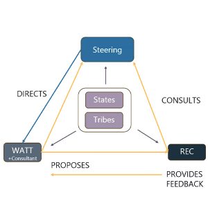 WestTEC backers are proposing an organizational structure that includes a Steering Committee to oversee the effort, a WestTec Assessment Technical Team (WATT) to dig into data and details, and a Regional Engagement Committee (REC) to bring policy makers and other stakeholders into the process.