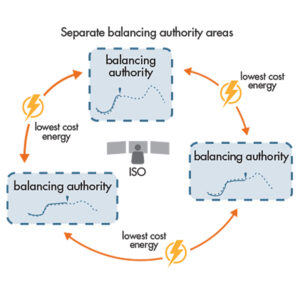 CAISO tests for structural competitiveness differently within its own balancing authority area compared with external BAAs, causing concern over triggers for market power mitigation. 