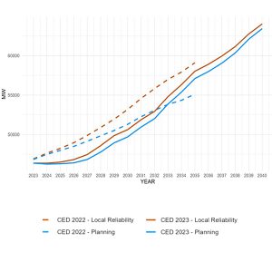 The CEC has reduced California’s peak managed-system energy demand in its latest planning forecast through 2033, partly because of slower expected population growth in the state.