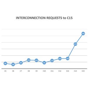 CAISO has seen a sharp increase in interconnection requests over its past two study periods, with cluster 15 representing over 350 GW of new capacity.