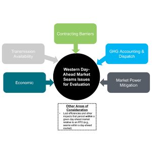 The WPTF/PGP study explores the key seams issues that will likely arise if the West divides into two different day-ahead markets.
