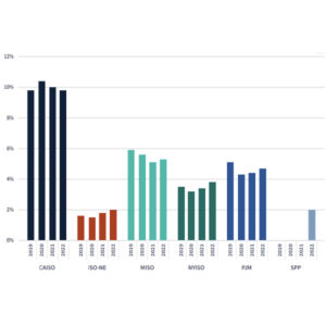 Demand response as a percentage of total installed capacity