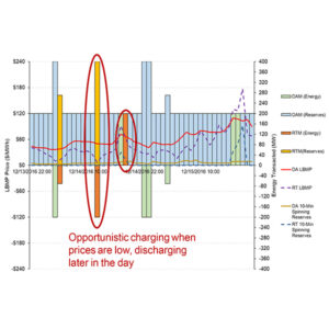 Current model used for evaluating real-time and day-ahead pricing for energy storage resource charging and discharging 