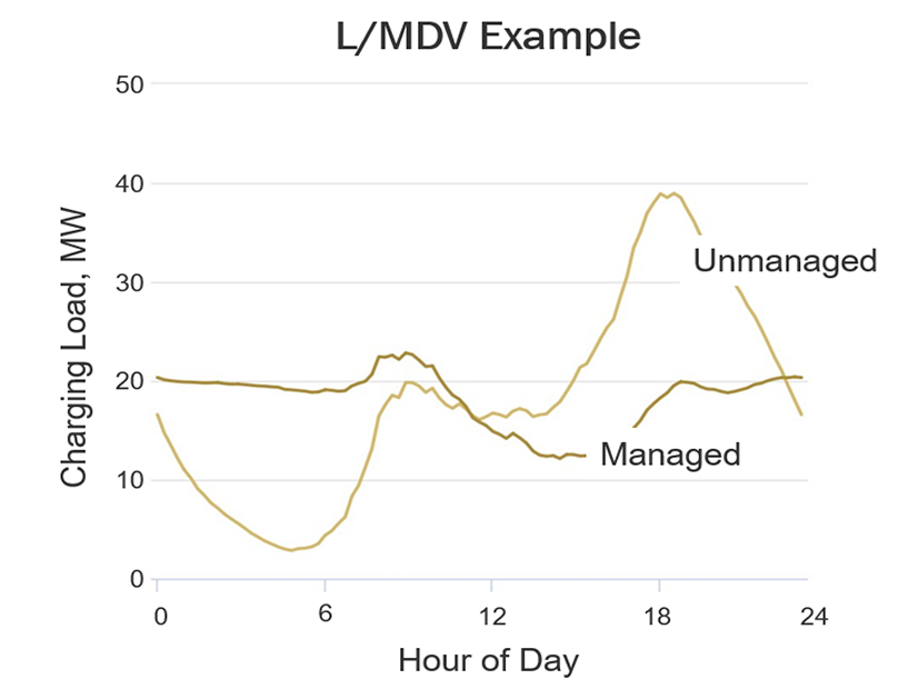 The Multi-state Study finds that managed charging can have a major impact on flattening out potential late afternoon demand spikes caused by charging for light- and medium-duty EVs.