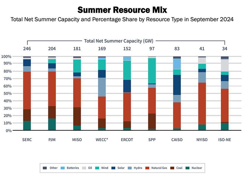 A graph from FERC showing the fuel mix in different regions this summer.