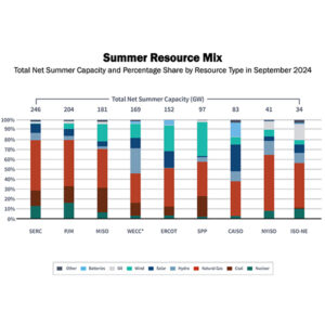 A graph from FERC showing the fuel mix in different regions this summer.