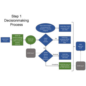 Flowchart illustrates how the Western Energy Imbalance Market's decision-making process would work under the governance proposal by the Pathways Initiative.