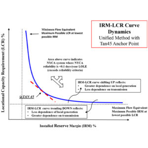 IRM-LCR unified method curve dynamics with Tan45 anchor point