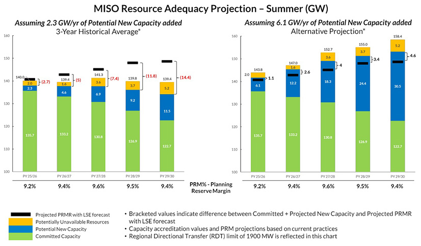 OMS-MISO RA Survey capacity totals through the 2029-30 planning year with the 2.3 and 6.1 GW annual addition assumptions