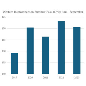 Peak demand in the summer has been increasing steadily in the West over the past four years, according to WECC. 