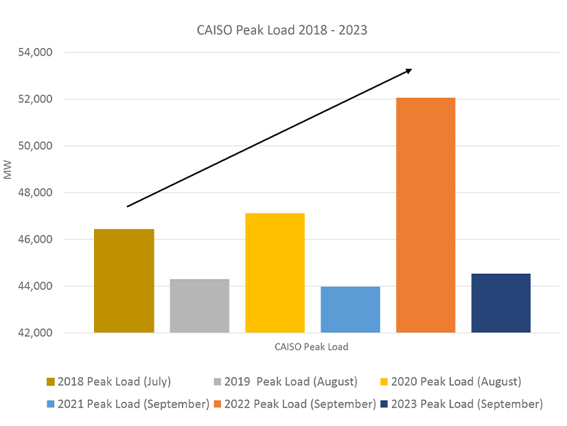 "Astronomical" peak load increases coupled with changing climate and grid conditions have made reliability planning more challenging. 