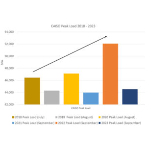 "Astronomical" peak load increases coupled with changing climate and grid conditions have made reliability planning more challenging. 