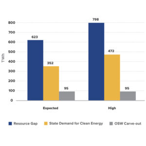 ACEG's projections of requirements for new resources required in PJM by 2040