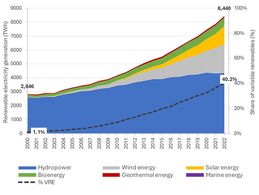 This chart tracks 22 years of renewable energy development worldwide.