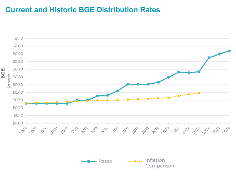 Since the passage of the STRIDE Act in 2013, BGE's gas prices have more than tripled and are scheduled to go up again in 2026.