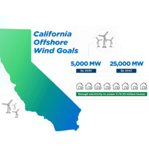 The plan adopted by the California Energy Commission aims to have the state bring on about 5,000 MW of offshore wind by 2030 and 25,000 MW by 2045.