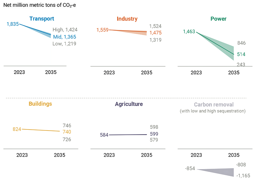 Projections of U.S. greenhouse gas emissions through 2035 under a range of scenarios in a variety of sectors