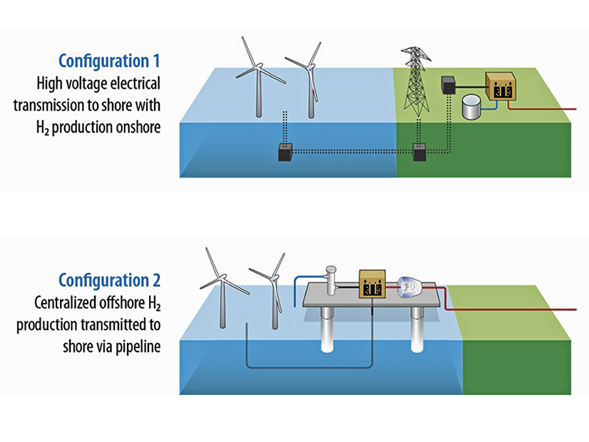 The National Renewable Energy Laboratory has concluded that clean hydrogen  generated by offshore wind power could be economically viable but that the technical feasibility of Configuration 2 shown here is less established.