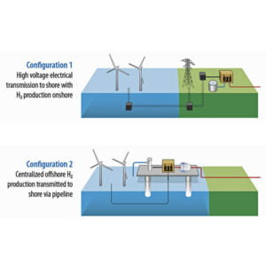 The National Renewable Energy Laboratory has concluded that clean hydrogen generated by offshore wind power could be economically viable but that the technical feasibility of Configuration 2 shown here is less established.