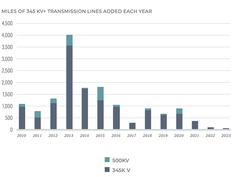 A graph from ACEG's report showing total transmission lines added to the grid by year.