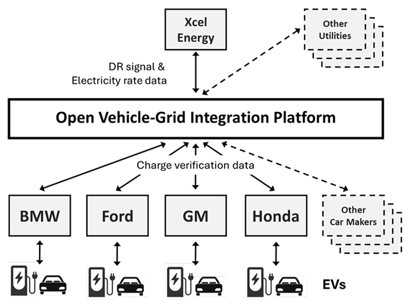 VGI aggregation platforms can allow a utility to receive information from different models of EVs. 