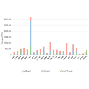 CAISO was by far the WEIM's largest energy exporter during the second quarter and the site of the highest volume of wheel-throughs between participant balancing authority areas.