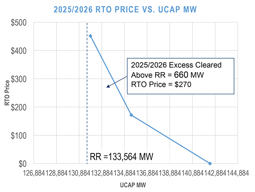 PJM presented the factors leading to an increase in capacity costs in the 2025/26 Base Residual Auction.