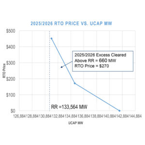 PJM presented the factors leading to an increase in capacity costs in the 2025/26 Base Residual Auction.