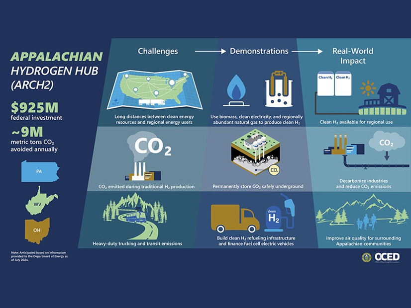 The U.S. Department of Energy's Office of Clean Energy Demonstrations has reached a cooperative agreement with ARCH2, the Appalachian Regional Clean Hydrogen Hub.