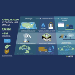 The U.S. Department of Energy's Office of Clean Energy Demonstrations has reached a cooperative agreement with ARCH2, the Appalachian Regional Clean Hydrogen Hub.