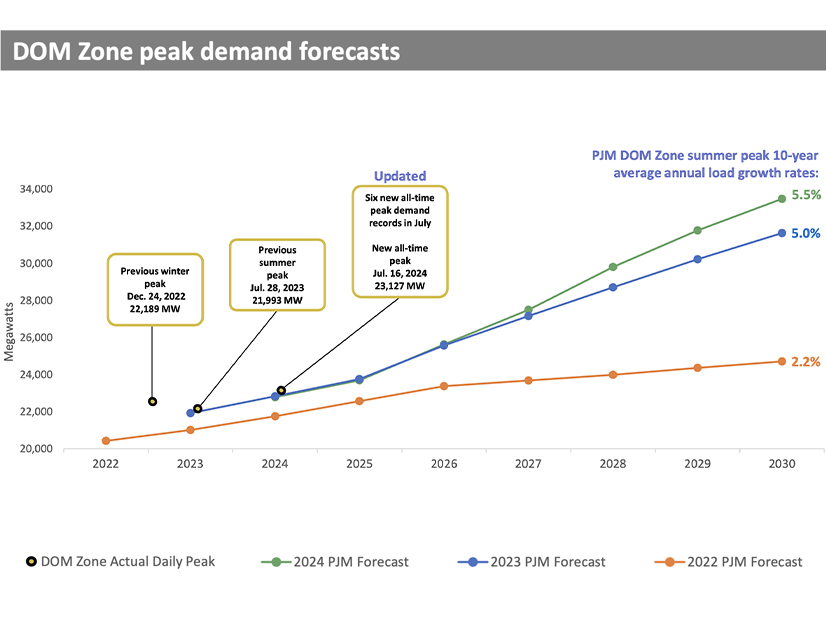 A chart from Dominion showing how demand forecasts for its territory have gone up in recent years, with actual peak demand records for its footprint.