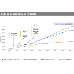 A chart from Dominion showing how demand forecasts for its territory have gone up in recent years, with actual peak demand records for its footprint