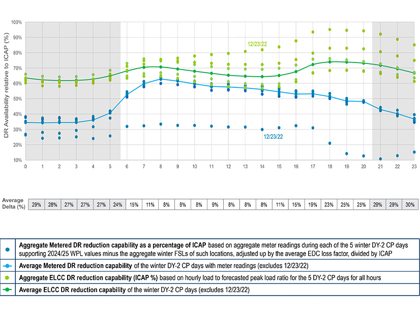 PJM presented analysis of demand response availability during the top five weather load days in 2022 and 2023, compared to the ELCC rating assumptions for the resource class.