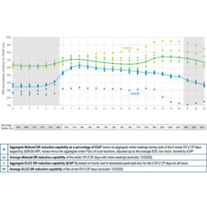 PJM presented analysis of demand response availability during the top five weather load days in 2022 and 2023, compared to the ELCC rating assumptions for the resource class.