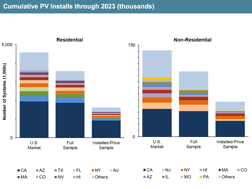 Distributed solar deployments by ratepayer class, state and LBNL's more detailed samples