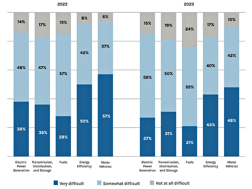  A U.S. Department of Energy chart shows the relative ease of hiring new employees reported in various energy sectors.