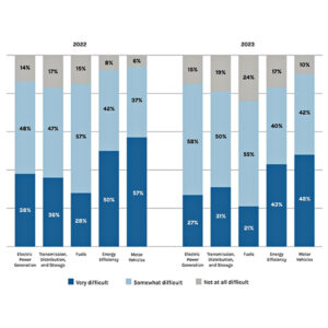  A U.S. Department of Energy chart shows the relative ease of hiring new employees reported in various energy sectors.