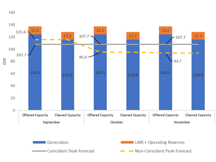 MISO fall capacity and peak load projections