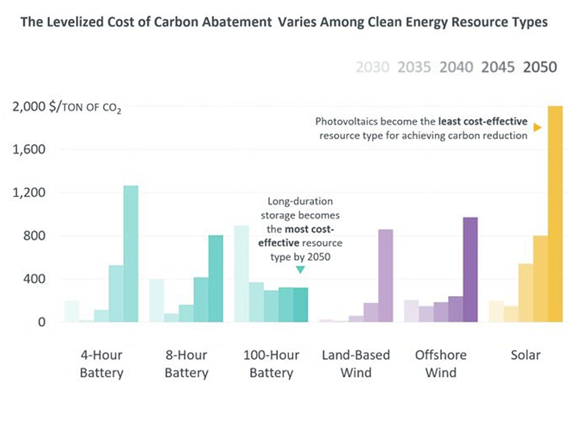 Levelized cost of carbon abatement of clean energy resource types