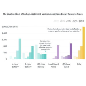 Levelized cost of carbon abatement of clean energy resource types