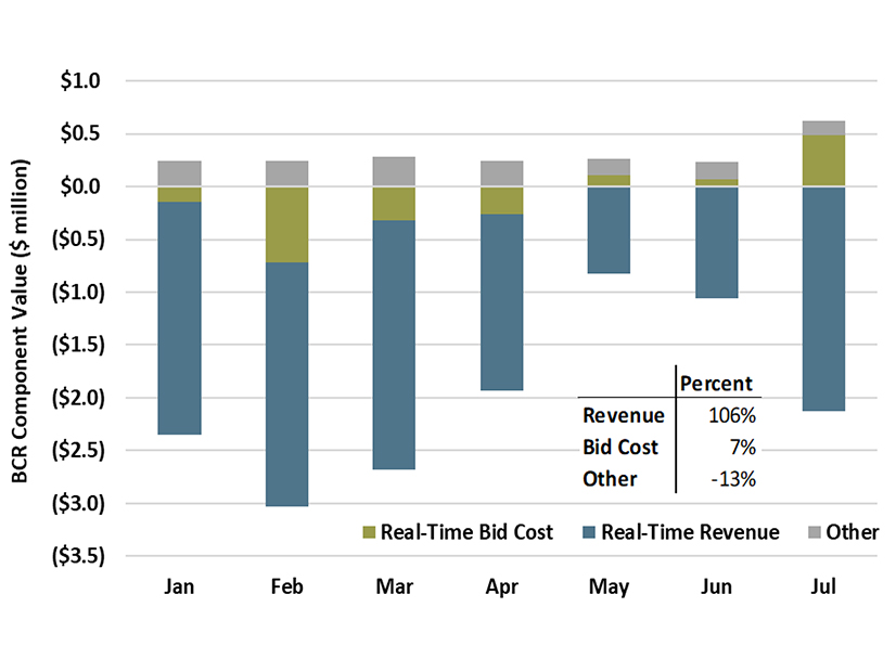 BCR payments from January to July 2024 from buy-backs of day-ahead schedules due to insufficient state of charge. 