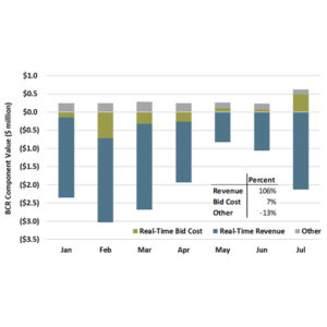 BCR payments from January to July 2024 from buy-backs of day-ahead schedules due to insufficient state of charge. 