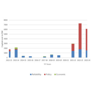 While data centers and other factors have increased load growth forecasts in the Bay Area, policy driven projects are still the main transmission need in the 2024-2025 cycle. 