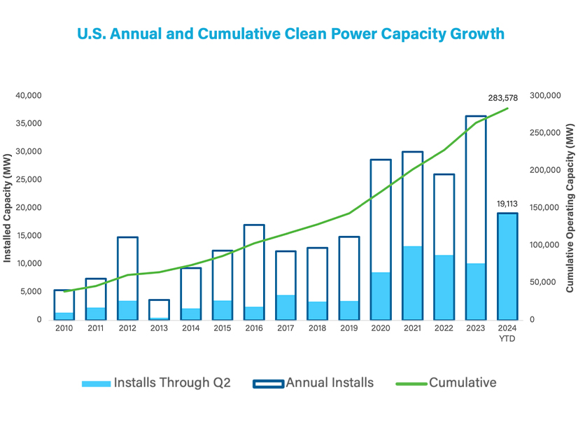 A graph from ACP's second quarter report showing clean energy capacity additions by year since 2010.