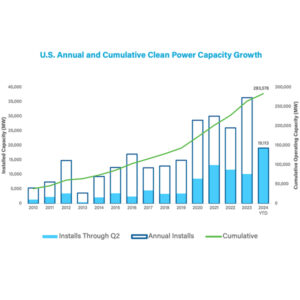 A graph from ACP's second quarter report showing clean energy capacity additions by year since 2010.