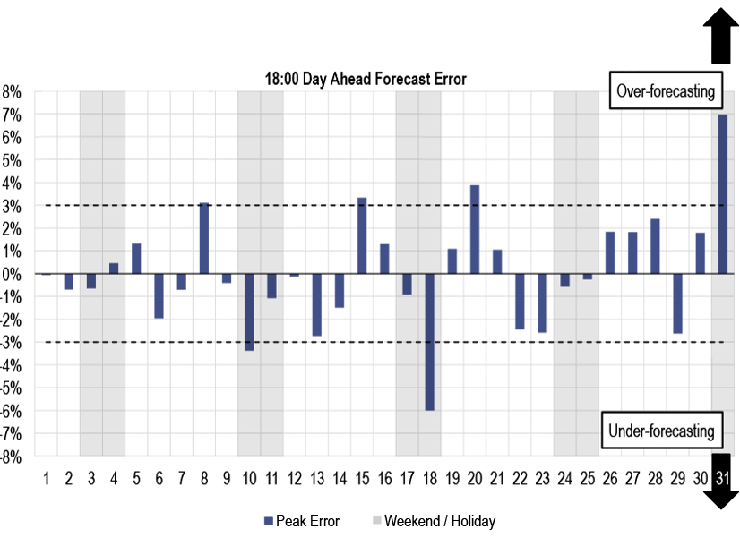 PJM presented the monthly operating metrics for August 2024, which it said saw strong performance through heat waves in the beginning of the month with a high overforecast on Aug. 31.