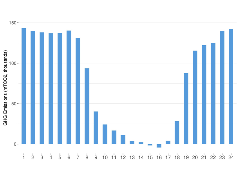 Graph of GHG emissions serving ISO load in April 2024. 