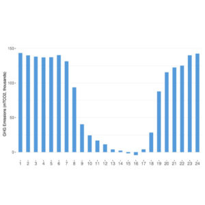 Graph of GHG emissions serving ISO load in April 2024. 